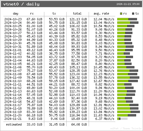 Daily Traffic