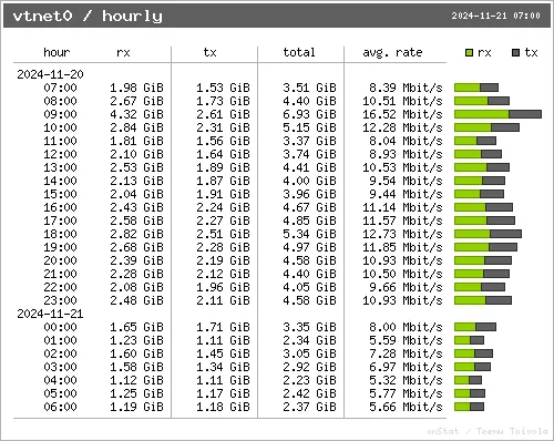 Hourly Traffic