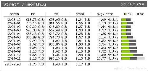 Monthly Traffic