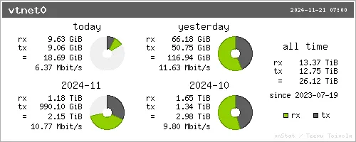 Traffic Summary